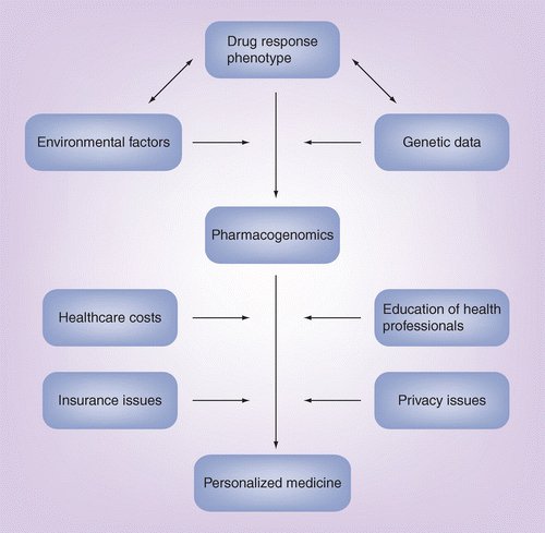 Genetic Health and Genomics